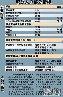 2014年深圳积分入户最新政策及所需要的材料（单位申报） 深圳市积分入户政策