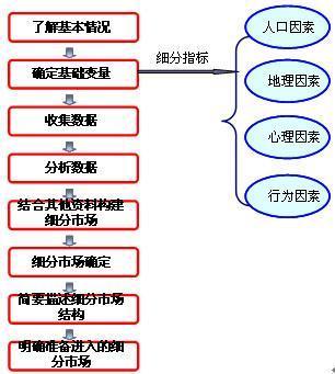 目标市场策略有三种，即：无差异市场营销策略、差异性