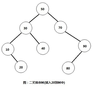 二叉排序树的删除 二叉排序树的删除图例