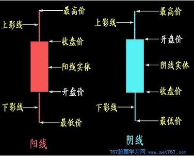 怎么看股票的K线图 股票k线是什么意思