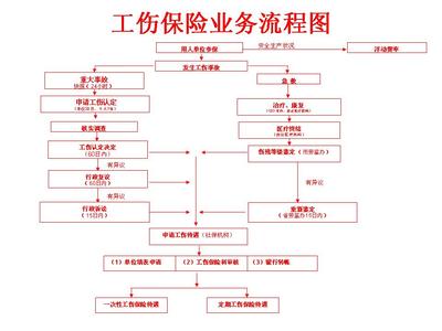 上海市工伤理赔流程详解 上海市工伤认定流程