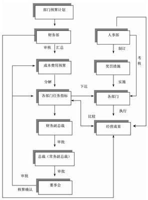 房地产企业成本管理思路浅析 房地产成本管理思路