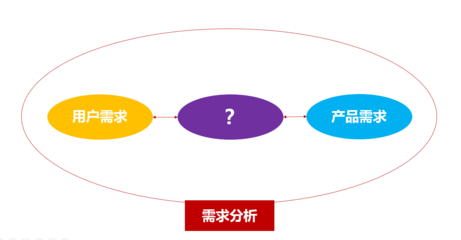 如何做产品的需求分析 产品需求分析报告