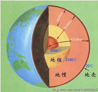 四季交替是由太阳直射角周年往返移动引起的，气温高低则主要由地 太阳直射点的回归运动