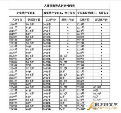 退休年龄最新规定2015 退休工资最新规定2016