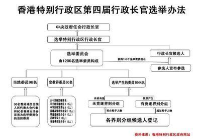 香港特首不一样选举 香港特首选举制度