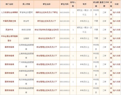 2015年河南公务员职位表 国家公务员考试职位表