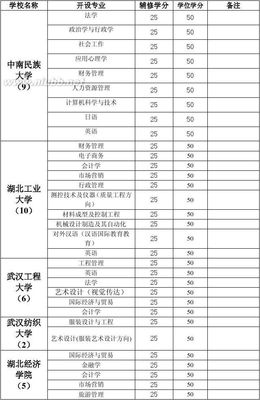 武汉十校联合办学2009-2010学年各校招生专业一览表 武汉市孵化器一览表