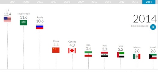 [转载]全球石油产量最多的十个国家 全球石油产量排名