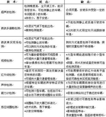 国内智能交通领域中车辆检测技术的应用与研究 人工智能领域