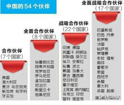 解读中国的“伙伴”四种类型：合作伙伴全面合作伙伴战略伙伴全面