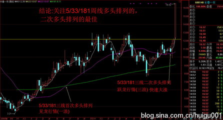 超级牛股-《缩量涨停、必创新高》 缩量创新高才是好股票