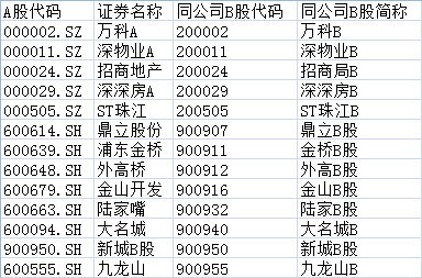 在A股中含B股的上市公司有哪些？（附一览表） 什么是a股什么是b股