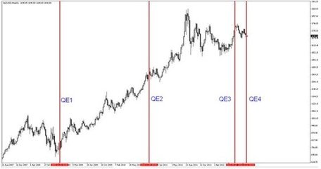 QE4对黄金有什么影响QE4是什么意思QE4后黄金白银还会涨吗 黄金白银