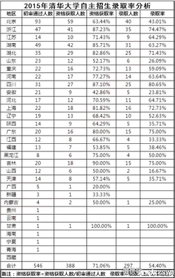 清华大学2014年自主招生名单：（北京市）（一） 北京市一周天气