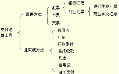 进行支付结算主要有哪些支付工具 支付结算工具