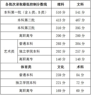 大胆预测：2015年广西高考理科一本分数线为480分