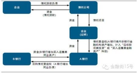 银行同业业务 银行同业业务业务流程