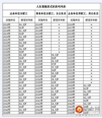 中国拟推迟退休年龄 最新推迟退休年龄消息