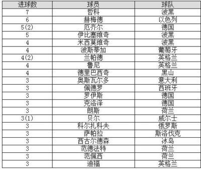 1930-2014年历届世界杯总排名（中国第74倒数第4）总射手榜 历届世界杯