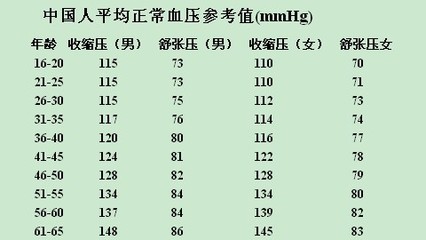 中国人平均正常血压参考值(mmHg) 血压参考值