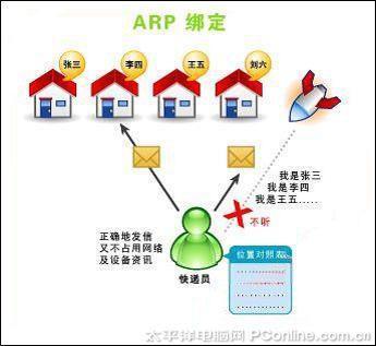 ARP防欺骗防攻击方法 arp欺骗攻击怎么解决