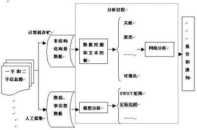 学情分析的方法 竞争情报分析方法