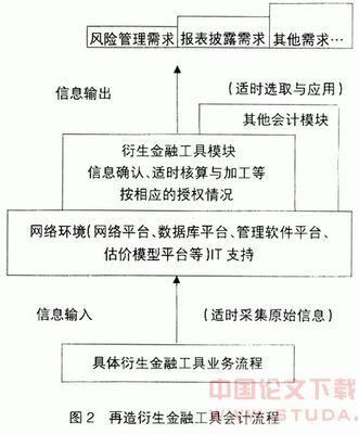 衍生金融工具的发展趋势 衍生金融工具会计