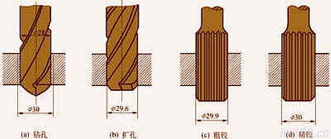 钳工基础知识（六）钻孔（扩孔与铰孔） 钻孔灌注桩为防止扩孔