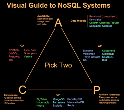 关系型数据库和NoSQL数据库 nosql数据库