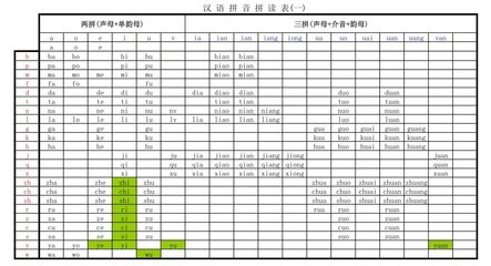 汉语拼音拼读表 汉语拼音拼读大全