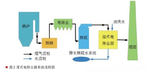 电除尘器 电除尘器工作原理