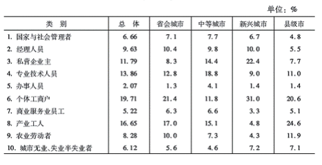 当今中国十大城市（组图） 当今中国十大社会阶层