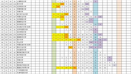 一本院校实录数据，位次粗排（14年，理工类） 理工类专业