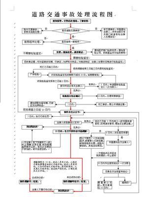 道路交通事故处理工作规范 交通事故程序处理规定