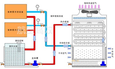 水冷却系主要机件的构造与工作原理 冷却塔的工作原理