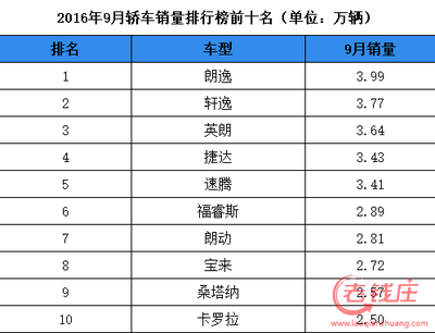 2011年9月汽车销量排行榜-前传 2011年手机销量排行榜