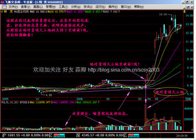 【股票课堂】：量顶天立地及乌云飞刀