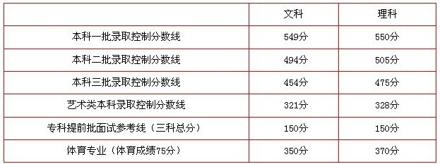 1978—2014年历年北京高考分数线一本线二本线重点线 历年山东高考分数线