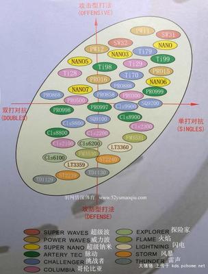 YY官网羽毛球拍性能对比图 羽毛球拍性能图