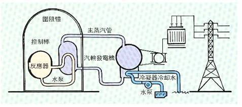 核电站工作流程示意图 流程示意图