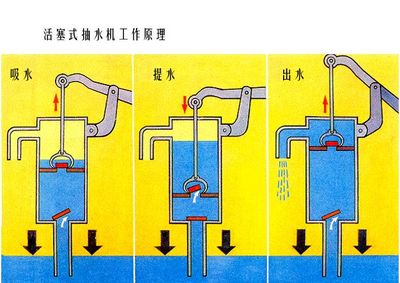 [转载]简易活塞式抽水机 活塞式抽水机动画