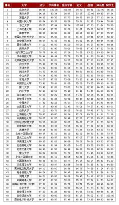 中国大学研究生院医学50强出笼对比3年前46所顶尖医学院校排名 怪兽出笼