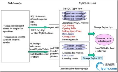 安装HandlerSocket+php扩展笔记 handlersocket mysql