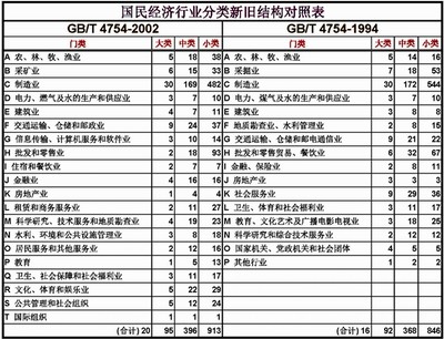 国民经济行业分类与代码（GB/T4754-2011）新旧对照表 新旧国际音标对照表