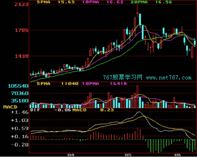 股市中日K线上出现红十字星代表什么，是什么意思？ 连续十字星k线图解