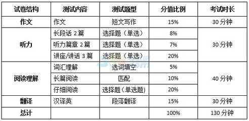 精华：英语六级考试试卷分值比例