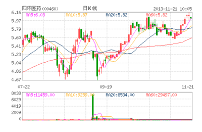 车冯升增持四环医药636万股耗资3257万港币 sm3257enlt量产教程