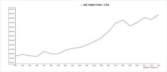 香港，台湾过去20年平均工资走势，兼寻找“羡慕嫉妒恨”背后的经 羡慕嫉妒