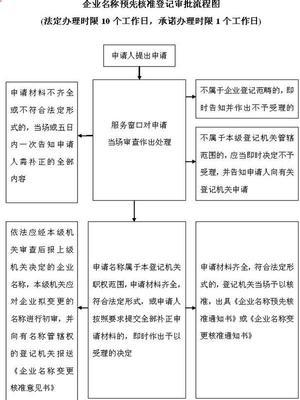 企业名称预先核准登记的程序及所需材料 企业名称预先核准登记